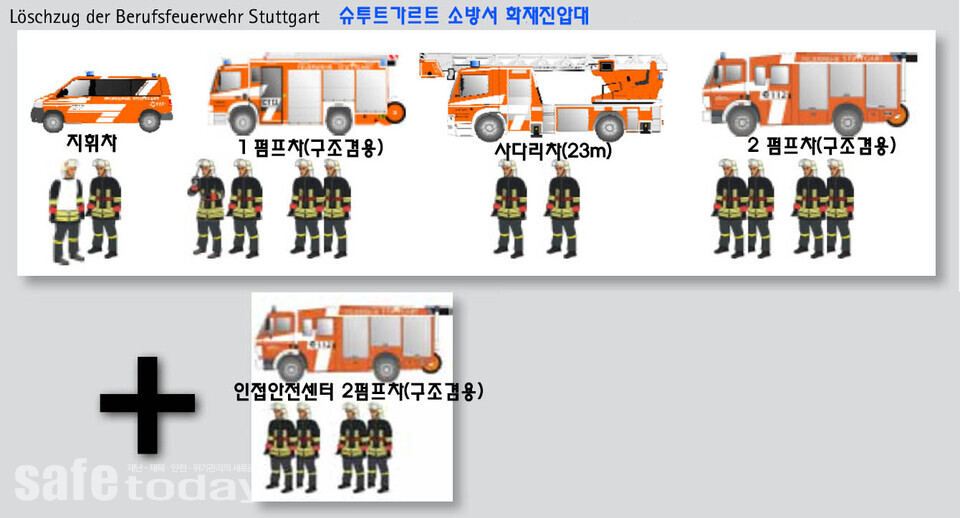 그림 3 – 슈투트가르트 소방서 화재진압출동대의 기본 편성