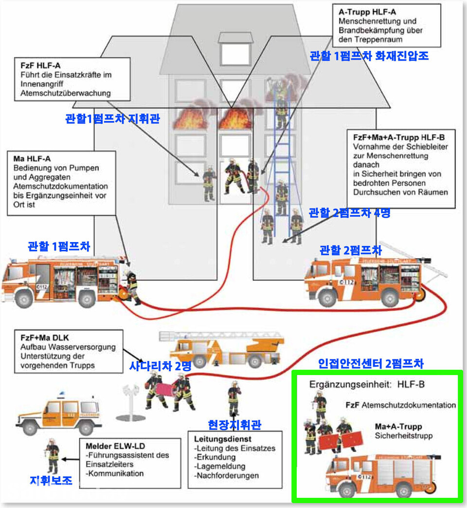 그림 4 – 구조대상자 발생 주택화재현장에서의 소방력 운영체계(슈투트가르트 소방서)