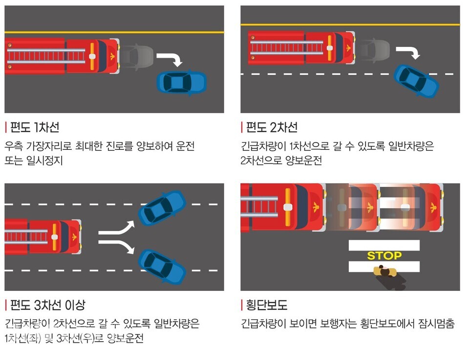 사진 2. 소방차 출동 시 길터주시 6대 실천요령(소방청)