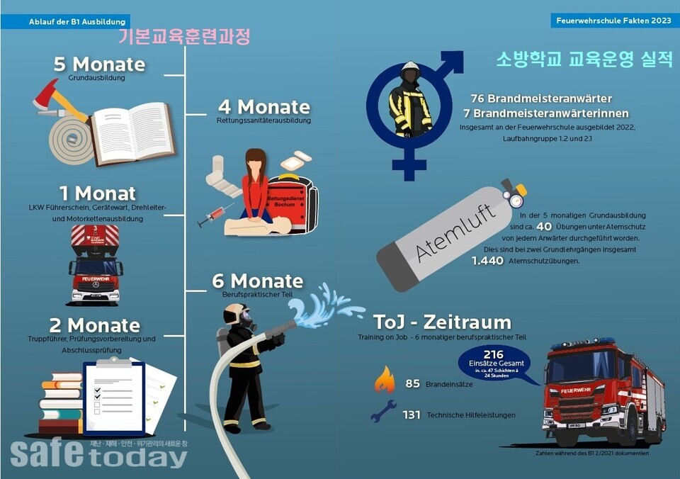 그림 3. 신규 비간부 기본교육훈련과정 구성 및 소방학교 교육운영실적