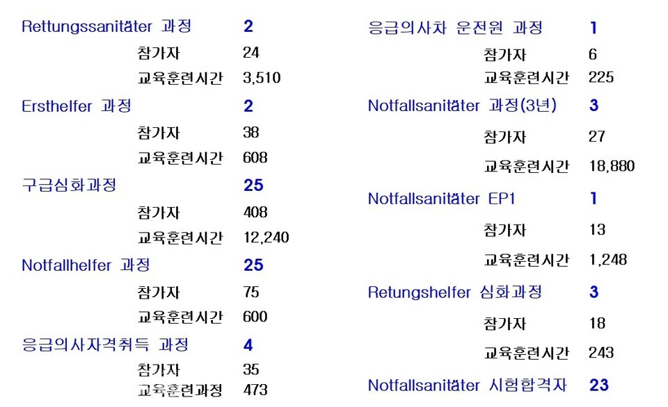 표 2. 구급대원 및 응급의사 구급학교 교육이수 현황
