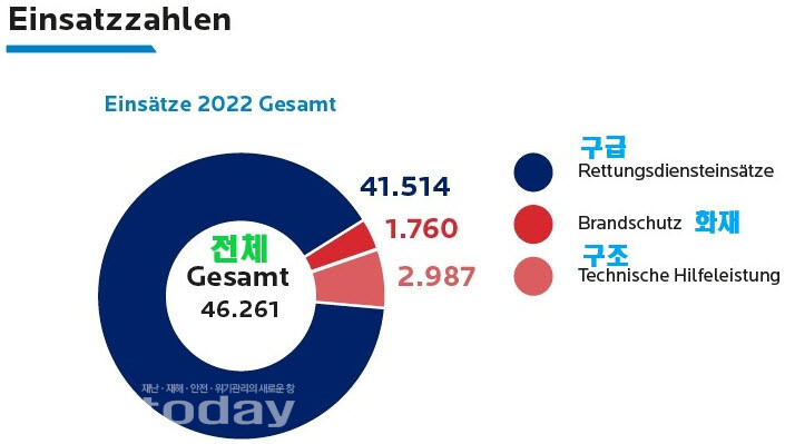 그림 9. 2022년도 전체 현장활동 현황