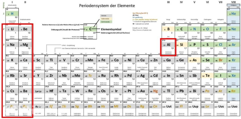 그림 3. 금속화재 관련 소방에서 이슈가 되는 금속들