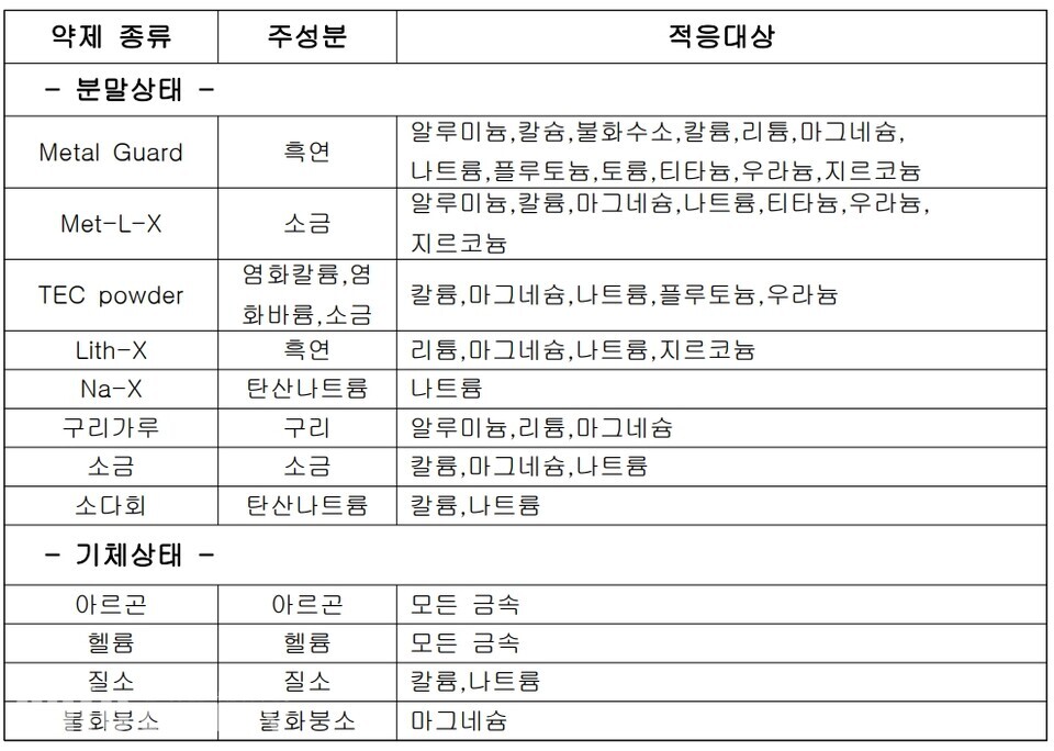 표 1. 금속화재 진압용 소화약제와 진압이 가능한 금속화재(출처 : Fire Dynamics)