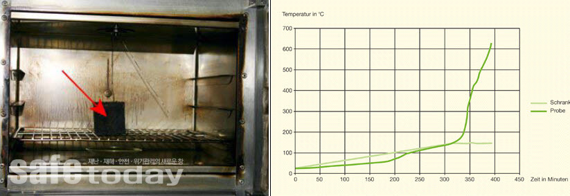 그림 5 실험용 오븐 및 가열에 따른 폐기물 내외부 온도변화