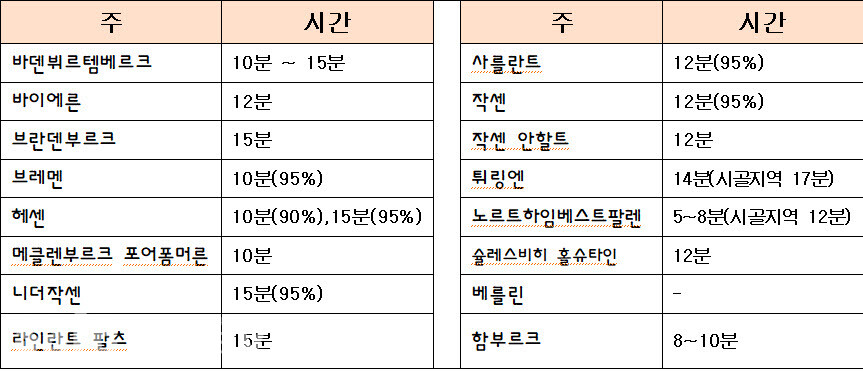 표 1. 독일 각 주별 구조법에 규정된 구급차 도착시간 – 출처 : 위키피디아(2024)