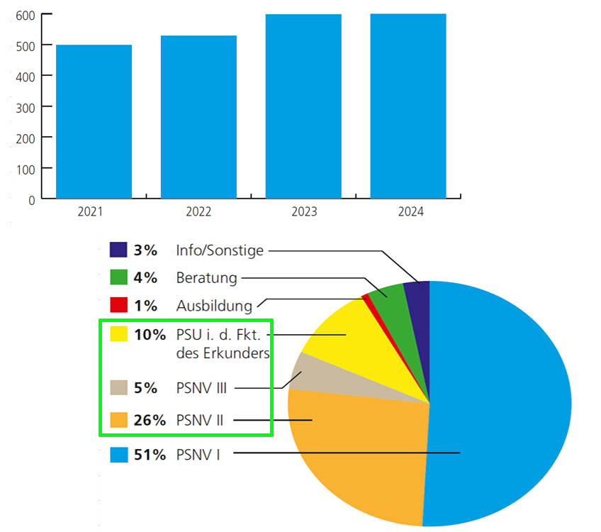 그림 4. 연도별 PSNV 활동 건수 및 세부내역 – 출처 : 도르트문트 소방서