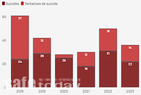 그림 6. 지난 6년간 프랑스 소방관 자살 및 자살시도 추이 – 출처 : radiofrance